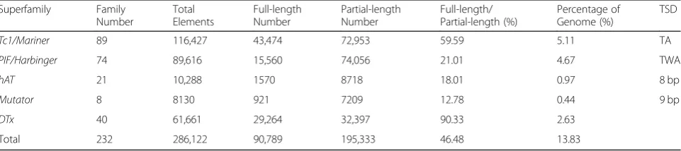 Table 1 Summary of the MITE superfamilies identified in Morus notabilis