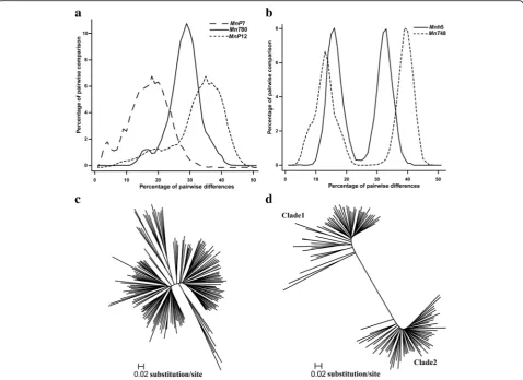 Fig. 1 Rapid amplification of MITE families at different times. a Unimodal distribution of pairwise nucleotide diversity in some MITE families withfull-length elements, implying only one amplification event occurred