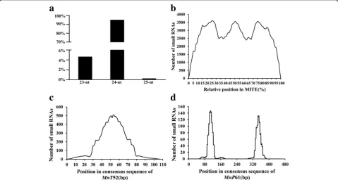 Table 2 Associations between MITEs and mulberry genes