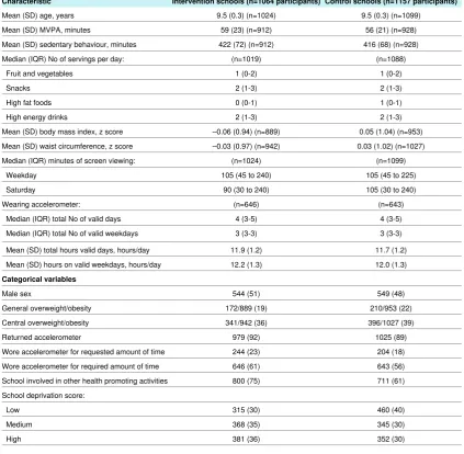 Table 1| Baseline characteristics of participants by randomised group. Values are numbers (percentages) unless stated otherwise