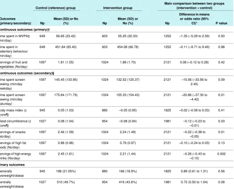 Table 2| Main intention to treat analyses of effect of AFLY5 intervention on primary and secondary outcomes assessed immediately afterend of intervention