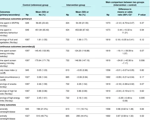 Table 3| Per protocol analyses of effect of AFLY5 intervention on primary and secondary outcomes assessed immediately after end ofintervention