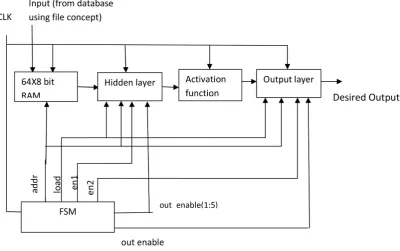 Figure 4. 64 × 8 bit single port RAM. 
