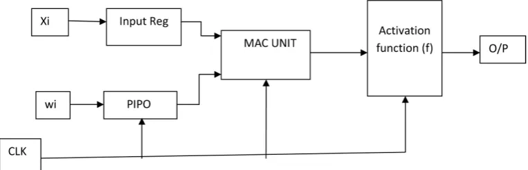 Figure 5. VHDL design of single neuron. 