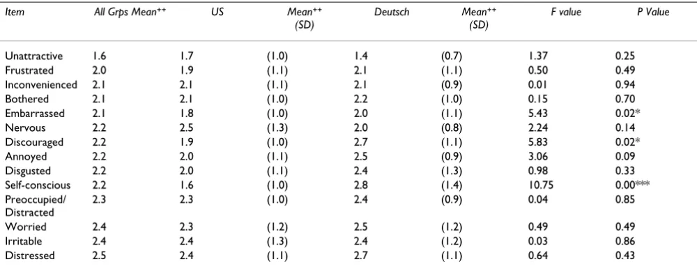 Table 6: Importance rating of symptom bother items by country (ordered from most to least important)
