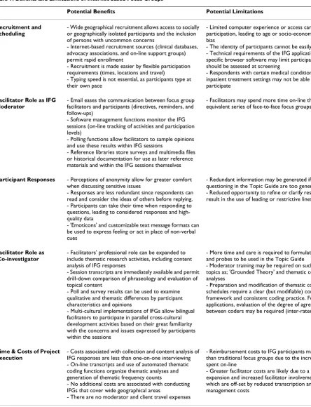 Table 1: Benefits and Limitations of Internet based Focus Groups