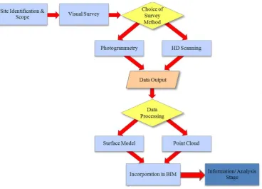 Fig. 10. Suggested workflow for incorporation of site data in BIM environment. 