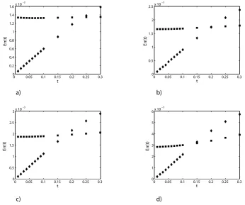 Fig. 3. Comparison between DNS and 4D-VAR at different times after an initial perturbation has been set forc)d)representÅy»�»¡ÆÈÇÉ whenÊËÌ-Í is calculated using the DNS method