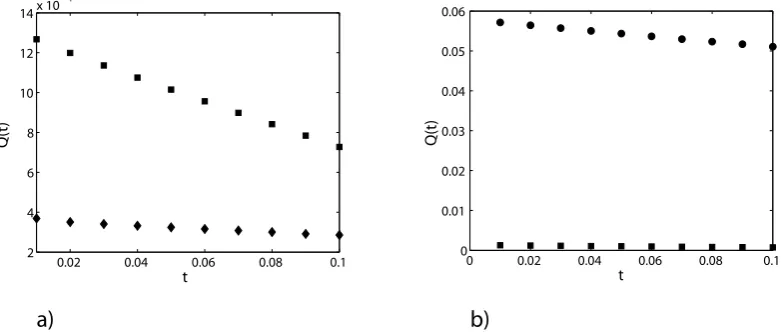 Fig. 12. Quality of the 4D-VAR prediction,representº"»"²¼Fig. 12. . b) Diamonds represent Quality of the 4D-VAR prediction,represent Pr=7