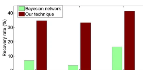 Figure 8. The data recovery results of various techniques for thedrifted data.