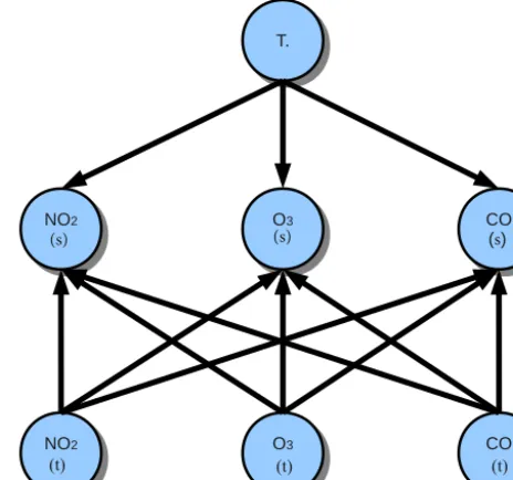 Figure 3. The basic Bayesian network structure for our application.(Symbols with (s) are referred to the sensor readings; symbols with(t) are referred to the ground truth concentrations.)