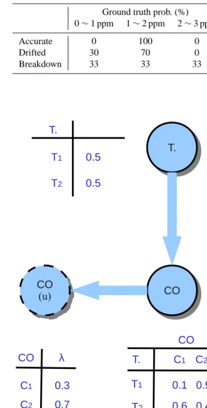 Table 1. An example error distribution with reported reading of1.5 ppm.
