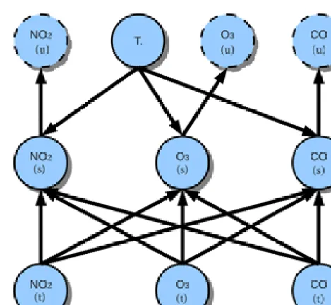 Figure 5. The Bayesian network with virtual nodes. (Symbol deﬁ-nition in Sect. 5.2.)