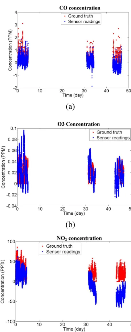 Figure 7. (a) Drift measurement of CO;O (b) drift measurement of3; (c) drift measurement of NO2.