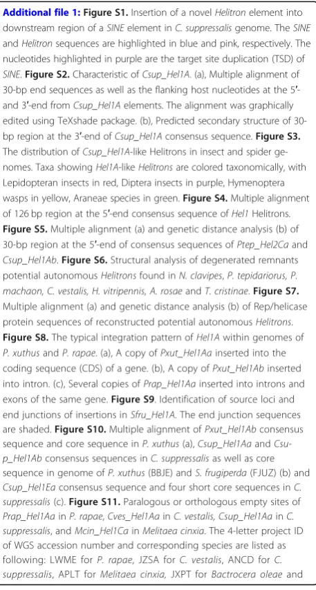 Figure S5. Multiple alignment (a) and genetic distance analysis (b) of