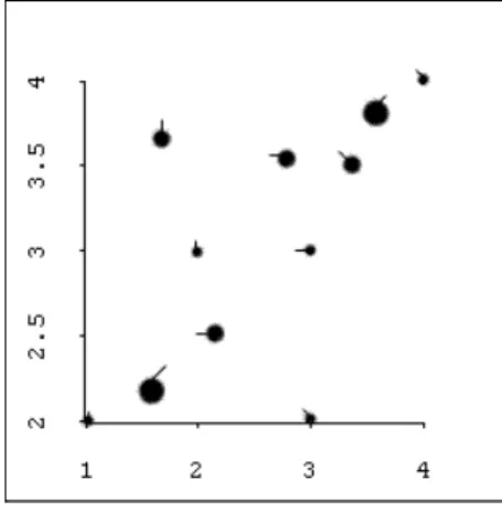 Figure 1. Multiple-symbol display (glyph plot) that uses symbol size and "tail" angle variations.