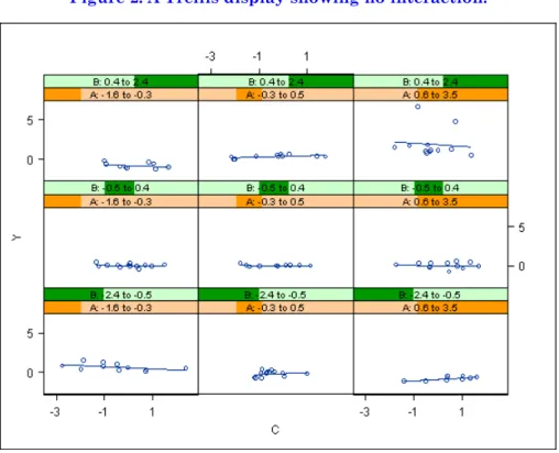Figure 2. A Trellis display showing no interaction.