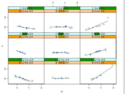 Figure 4. A Trellis display showing a 3-way interaction.