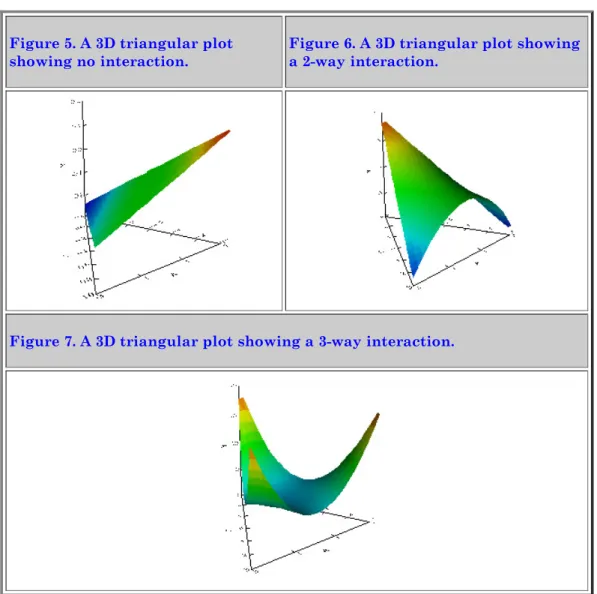 Figure 5. A 3D triangular plot showing no interaction.