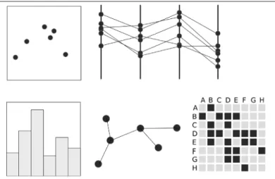 Figure 1.1 Different encoding patterns: scatterplot, parallel coordinates plot, bar chart, node-link diagram, adjacency matrix.