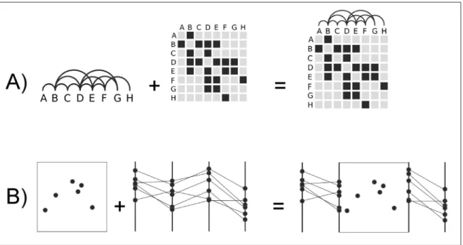 Figure 1.2 Two examples of hybrid visualizations. In A), an arc diagram is integrated with an adjacency matrix as in MatLink (Henry and Fekete, 2007a)