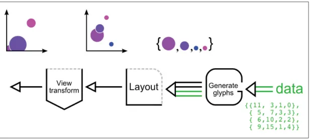 Figure 2.1 A pipeline modeling the mapping of multidimensional data to a scatterplot.