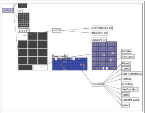 Figure 2.7 Elastic Hierarchies (Zhao et al., 2005) combine node-link and treemap representations of tree data.
