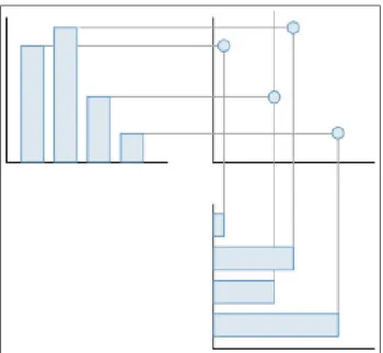 Figure 2.13 The layout of points in a scatterplot can be seen as a combination of the layouts in two barcharts.