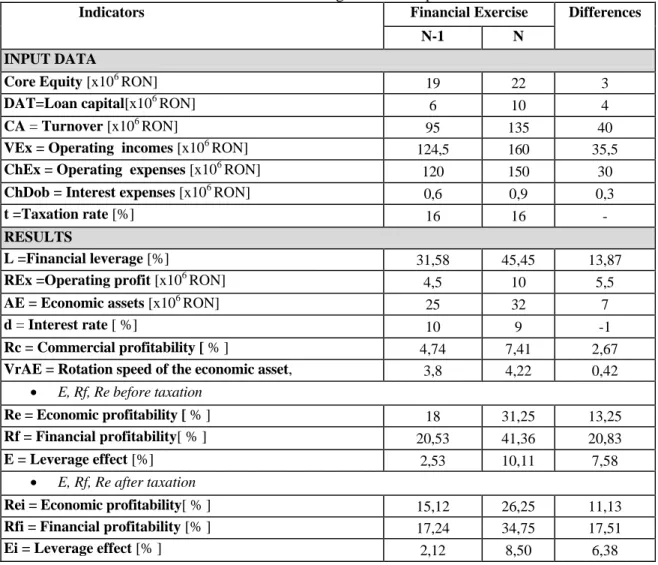 Table 1. Data for leverage effect computation 