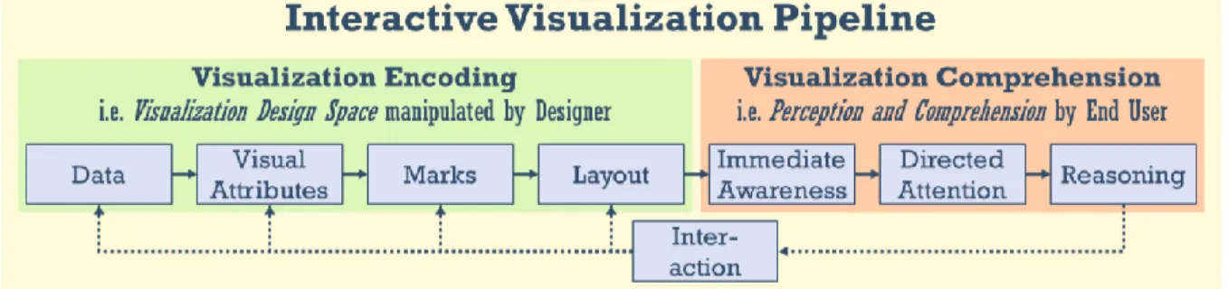 Figure 13. Visualization pipeline from data to comprehension. Visual encoding is a step unique to data visualization