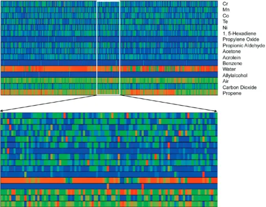 Figure 6. Representation of 1001 catalyst samples by a cell plot. The color corresponds to the composition and activity of acrolein of the sample