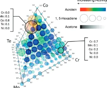 Figure 11. 3D glyph plot of catalyst data. Four elements (Cr, Mn, Co, and Te) are plotted on a 3D quaternary mixtures plot, while three activities are mapped to three graphical attributes of a sphere glyph: color is mapped to activities for acrolein, size 
