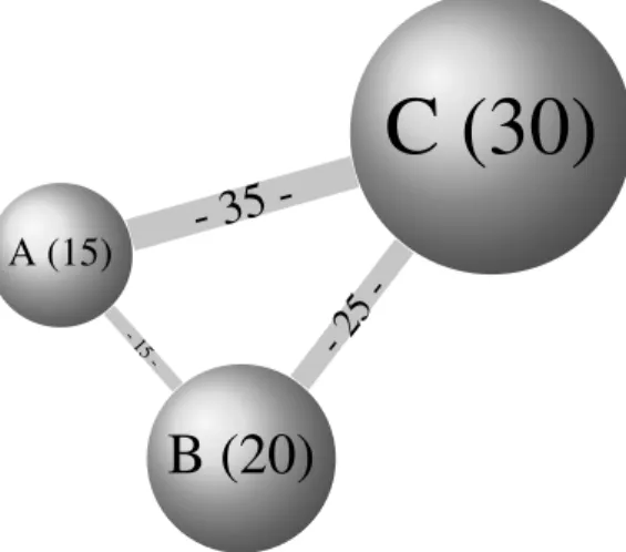 Figure 2.1: Example visualization of a small network consisting of three communities.