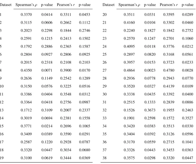Table 4.1: Correlations and p-values of δ S and SVM accuracy for each baseline dataset.