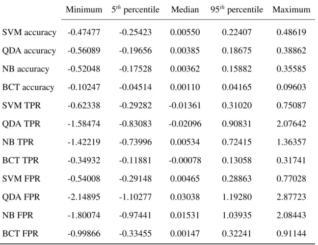 Table 4.3: The minimum, 5 th percentile, median, 95 th percentile, and maximum prediction error of each classifier performance measure across all 400 prediction runs and 20