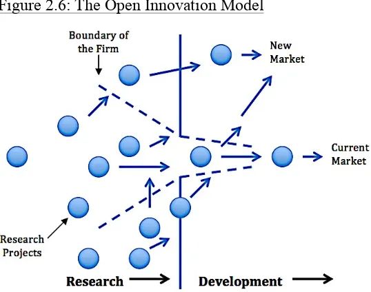 Figure 2.6: The Open Innovation Model 