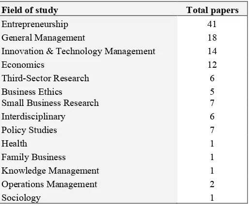 Table 3.1: Breakdown of the Field of Study of the Selected Journal Articles 