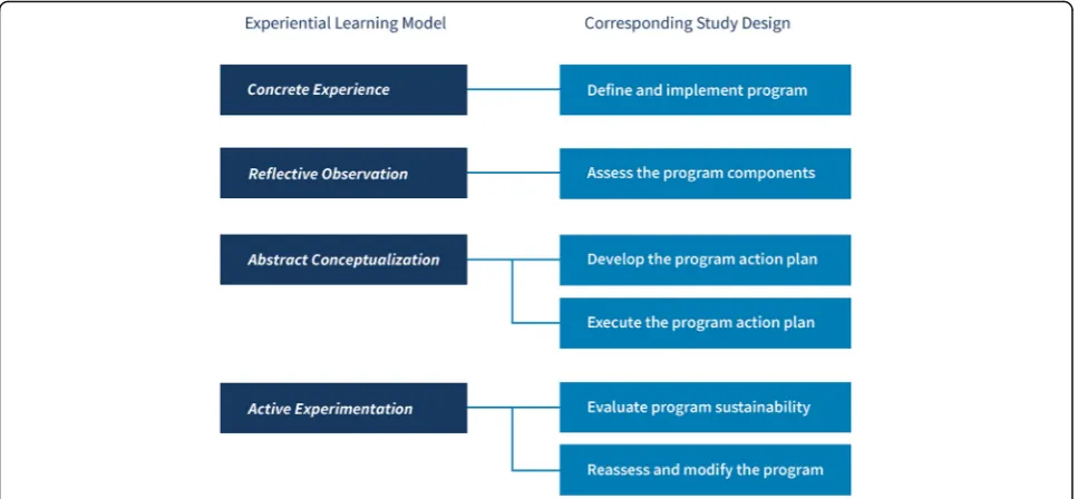 Fig. 3 Kolb’s learning theory model aligned with the study design