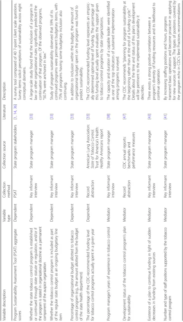 Table 1 Sample measures