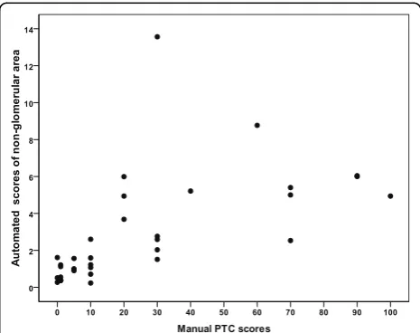 Figure 3 A plot of manual and automated evaluation of C4ddeposition in glomeruli.