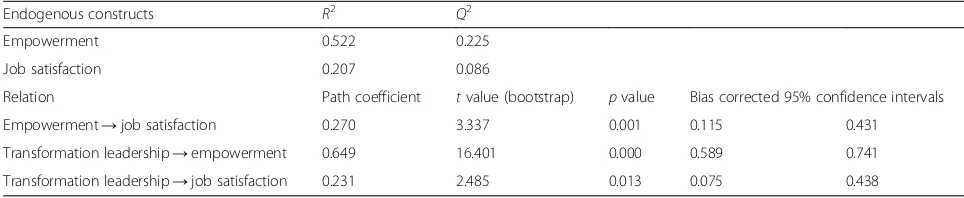 Fig. 3 Full structural model with the mediator