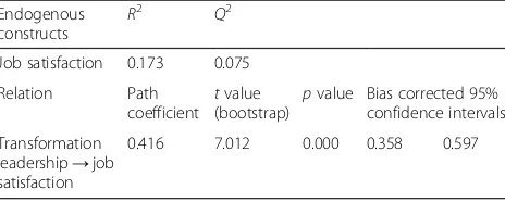 Table 5 Structural model assessment of model 1 (PLS path modelwithout mediator)