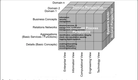 Figure 3 An architectural approach to the security and privacy domain.