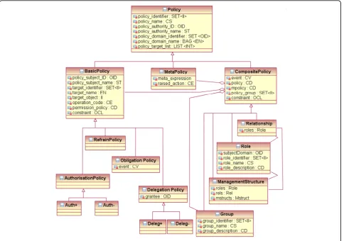 Figure 4 Composition/decomposition of a policy sub-domain [8].