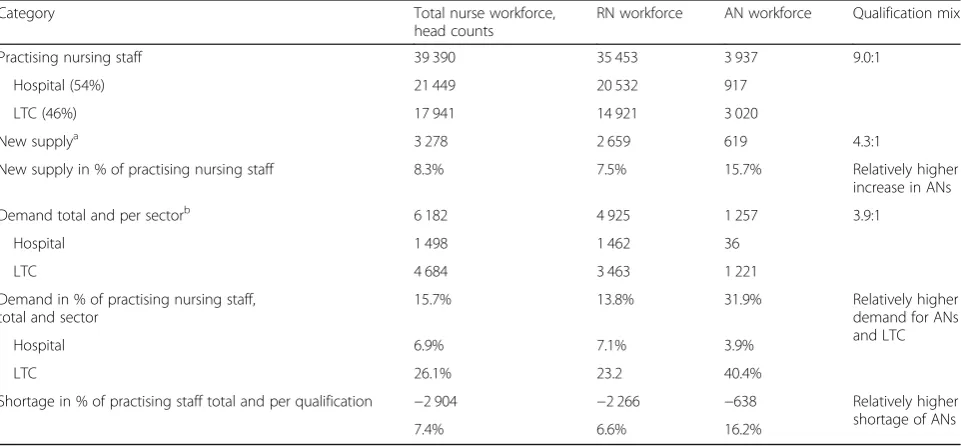 Table 3 Staff levels and supply–demand matches in Rhineland-Palatinate