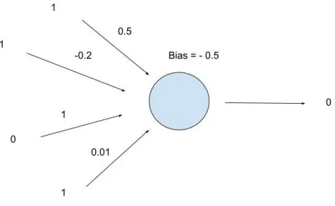 Figure 2.2 Perceptron with weights and bias.