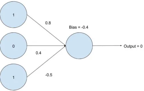 Figure 2.4 A slight change in weights in perceptron network results in a differ- differ-ent output.