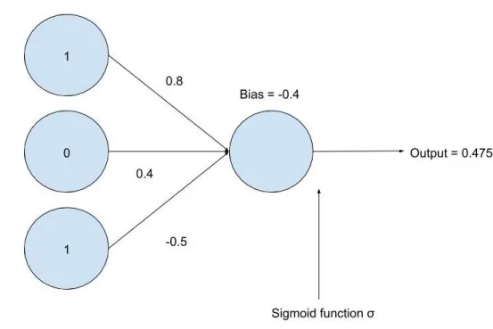 Figure 2.6 A slight change in weights in sigmoid neuron network results in a similar output.