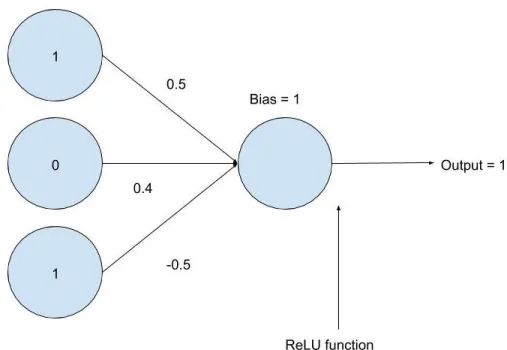 Figure 2.7 An input that fails to trigger the activation function of a network.