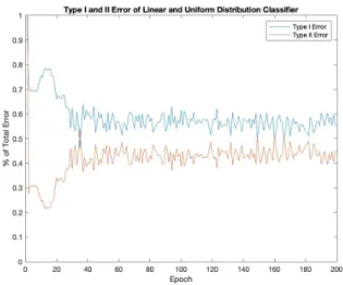 Figure 6.6 shows the type I and type II error as a fraction of the total error.